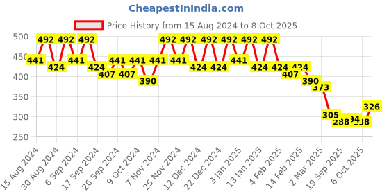 myntra.com Kuber Industries 4 Pcs Red & Orange-colored Lightweight Planters kuber industries Price History Graph from 15 Aug 2024 to 8 Oct 2025