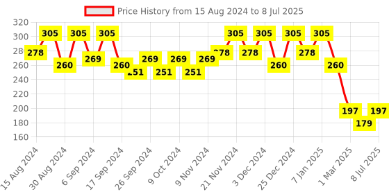 myntra.com Kuber Industries 4-Pcs Red & Orange-Colored Round Planters kuber industries Price History Graph from 15 Aug 2024 to 8 Jul 2025