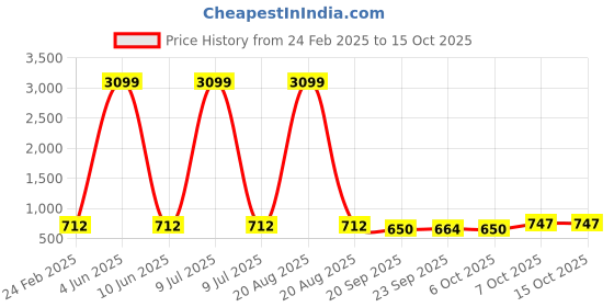 myntra.com Kuber Industries 4-Pcs Red & Yellow Premium Flower Pots for Garden withBottomPlates kuber industries Price History Graph from 24 Feb 2025 to 14 Oct 2025