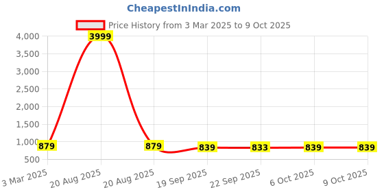 myntra.com Kuber Industries 4-Pcs Red Non Slip Dish Drying Mats kuber industries Price History Graph from 3 Mar 2025 to 9 Oct 2025