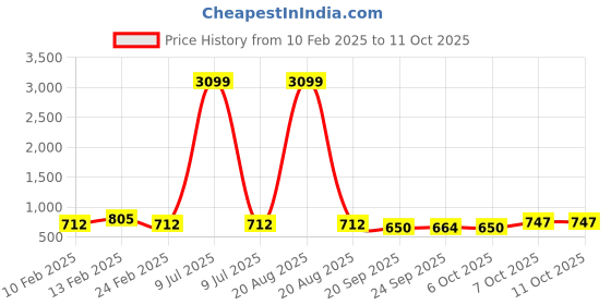 myntra.com Kuber Industries 4-Pcs Red Premium Flower Pots for Garden withBottomPlates kuber industries Price History Graph from 10 Feb 2025 to 10 Oct 2025