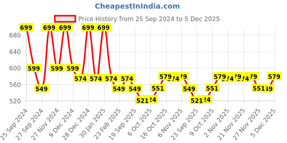myntra.com Kuber Industries 4 Pcs Sky Blue & White Anti-Skid Door Mats kuber industries Price History Graph from 25 Sep 2024 to 5 Dec 2025