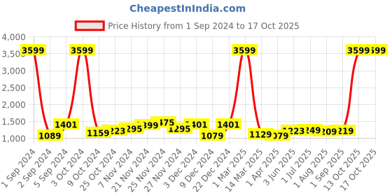 myntra.com Kuber Industries 4-Pcs Textured Pooja Thali kuber industries Price History Graph from 1 Sep 2024 to 13 Oct 2025