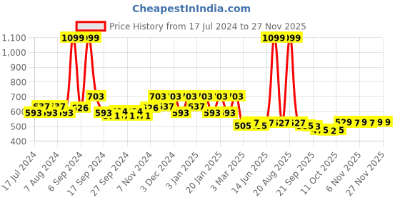 myntra.com Kuber Industries 4 Pcs White 120 GSM Cotton Bath Towels kuber industries Price History Graph from 17 Jul 2024 to 27 Nov 2025