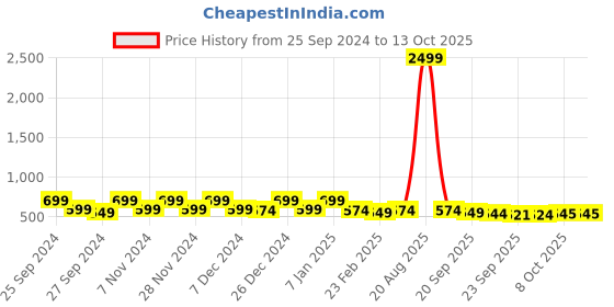myntra.com Kuber Industries 4-Pcs White & Black Patterned Anti-Skid Doormats kuber industries Price History Graph from 25 Sep 2024 to 12 Oct 2025