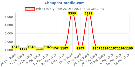 myntra.com Kuber Industries 4-Pcs White & Blue Dots Printed Quick Dry Shower Curtains With 12 Rings kuber industries Price History Graph from 26 Dec 2024 to 14 Oct 2025