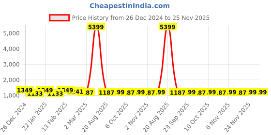 myntra.com Kuber Industries 4-Pcs White & Blue Durable Shower Curtains kuber industries Price History Graph from 26 Dec 2024 to 25 Nov 2025
