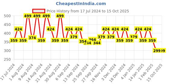 myntra.com Kuber Industries 4 Pcs White & Blue Printed Foldable Tote Bags kuber industries Price History Graph from 17 Jul 2024 to 15 Oct 2025