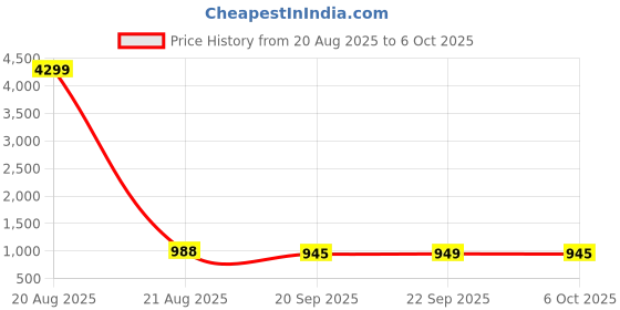 myntra.com Kuber Industries 4-Pcs White & Green Artificial Plants With Pot kuber industries Price History Graph from 20 Aug 2025 to 6 Oct 2025