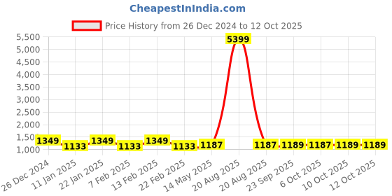 myntra.com Kuber Industries 4-Pcs White & Green Block Printed Quick Dry Shower Curtains With 12 Rings kuber industries Price History Graph from 26 Dec 2024 to 12 Oct 2025