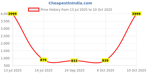 myntra.com Kuber Industries 4-Pcs White & Green Flower Printed Stretchable Center Table Chair Cover kuber industries Price History Graph from 13 Jul 2025 to 10 Oct 2025
