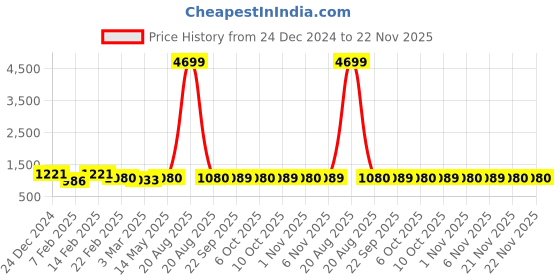 myntra.com Kuber Industries 4-Pcs White & Orange Colored Check Dhakkan Pedal Dustbins - 10 Ltrs kuber industries Price History Graph from 24 Dec 2024 to 22 Nov 2025