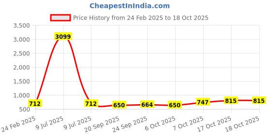 myntra.com Kuber Industries 4-Pcs White & Yellow Premium Flower Pots for Garden withBottomPlates kuber industries Price History Graph from 24 Feb 2025 to 17 Oct 2025
