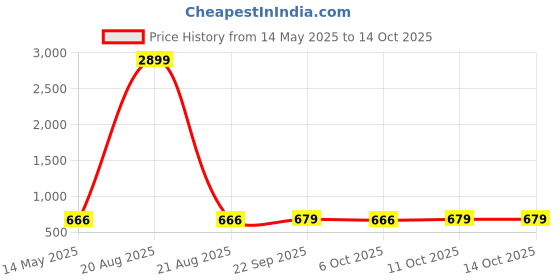 myntra.com Kuber Industries 4-Pcs White & Yellow Printed Strong Durable Bathroom Stools kuber industries Price History Graph from 14 May 2025 to 14 Oct 2025