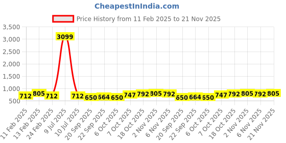 myntra.com Kuber Industries 4-Pcs White Premium Flower Pots for Garden withBottomPlates kuber industries Price History Graph from 11 Feb 2025 to 21 Nov 2025