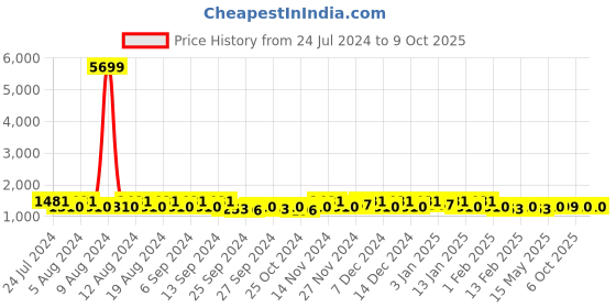 myntra.com Kuber Industries 4-Pcs White Printed Foldable Laundry Basket With Lid kuber industries Price History Graph from 24 Jul 2024 to 8 Oct 2025