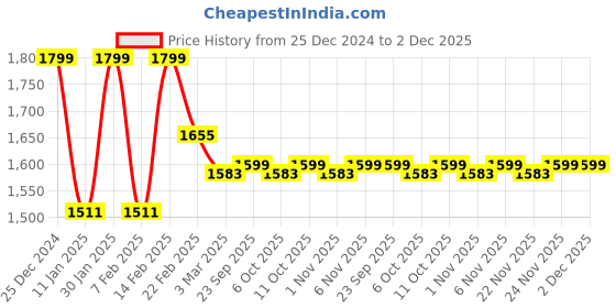 myntra.com Kuber Industries 4-Pcs White Printed Shower Curtains kuber industries Price History Graph from 25 Dec 2024 to 2 Dec 2025