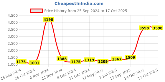 myntra.com Kuber Industries 4-Pcs White Self-Adhesive Wall Paper kuber industries Price History Graph from 25 Sep 2024 to 16 Oct 2025
