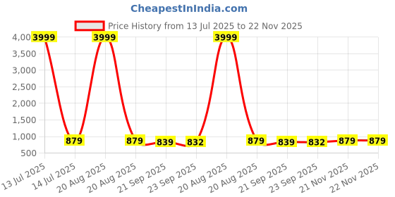 myntra.com Kuber Industries 4-Pcs White Stretchable Table Chair Cover kuber industries Price History Graph from 13 Jul 2025 to 22 Nov 2025