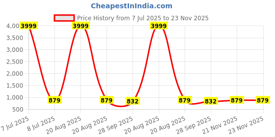 myntra.com Kuber Industries 4-Pcs White Textured Stretchable Center Table Chair Covers kuber industries Price History Graph from 7 Jul 2025 to 23 Nov 2025