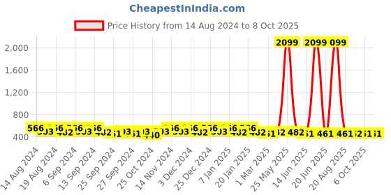 myntra.com Kuber Industries 4-Pcs Yellow & White Printed Organisers kuber industries Price History Graph from 14 Aug 2024 to 7 Oct 2025