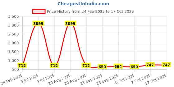 myntra.com Kuber Industries 4-Pcs Yellow Premium Flower Pots for Garden withBottomPlates kuber industries Price History Graph from 24 Feb 2025 to 16 Oct 2025