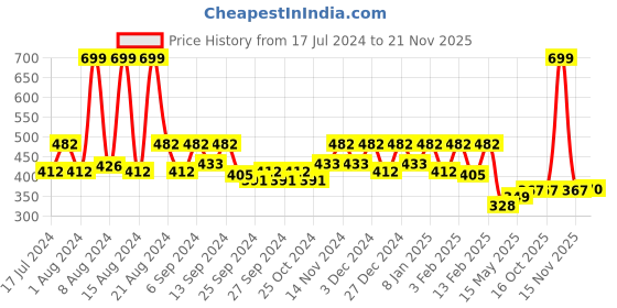 myntra.com Kuber Industries 4 Pcs Yellow Printed Non-Woven Saree Organisers kuber industries Price History Graph from 17 Jul 2024 to 21 Nov 2025