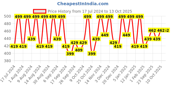 myntra.com Kuber Industries 4 Pieces Beige Butterfly Shaped Table Placemats kuber industries Price History Graph from 17 Jul 2024 to 13 Oct 2025