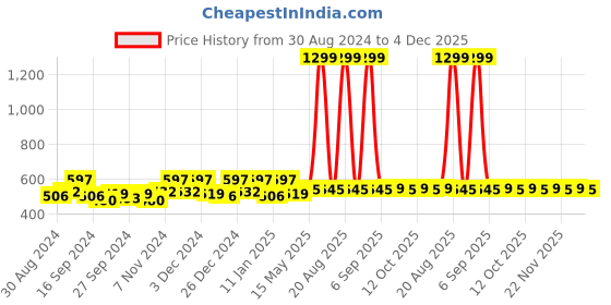 myntra.com Kuber Industries 4 Pieces Black Organizer Storage Bag kuber industries Price History Graph from 30 Aug 2024 to 4 Dec 2025