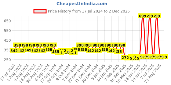 myntra.com Kuber Industries 4 Pieces Blue & Peach-colored Pure Cotton 380 Lining Face Towels kuber industries Price History Graph from 17 Jul 2024 to 30 Nov 2025