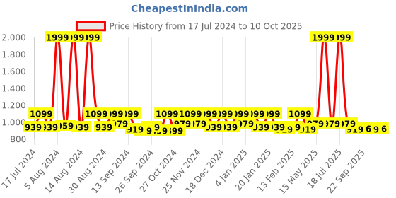 myntra.com Kuber Industries 4 Pieces Blue & Red Printed Non-Woven Shirt Stacker With Lid kuber industries Price History Graph from 17 Jul 2024 to 10 Oct 2025