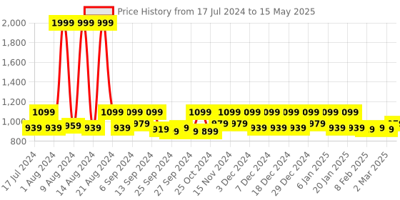myntra.com Kuber Industries 4 Pieces Blue & Red Printed Non-Woven Shirt Stacker With Lid kuber industries Price History Graph from 17 Jul 2024 to 15 May 2025