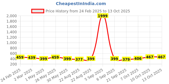 myntra.com Kuber Industries 4-Pieces Blue & Red Textured Planters kuber industries Price History Graph from 24 Feb 2025 to 13 Oct 2025