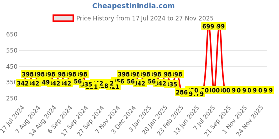 myntra.com Kuber Industries 4 Pieces Blue Pure Cotton 380 Lining Face Towels kuber industries Price History Graph from 17 Jul 2024 to 25 Nov 2025