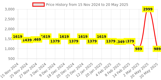 myntra.com Kuber Industries 4 Pieces Blue Solid Foldable Storage Replacement Drawers with Handles kuber industries Price History Graph from 15 Nov 2024 to 20 May 2025