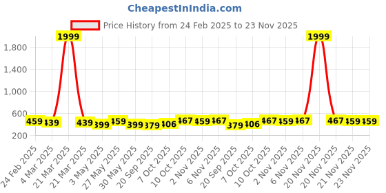 myntra.com Kuber Industries 4-Pieces Blue Textured Planters kuber industries Price History Graph from 24 Feb 2025 to 23 Nov 2025