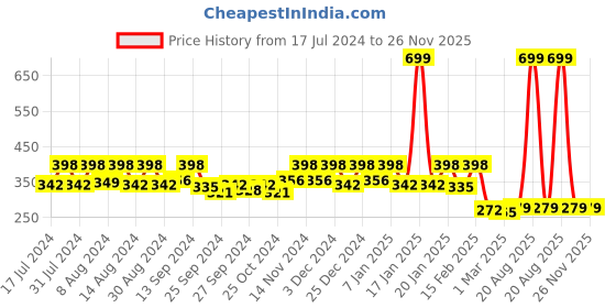 myntra.com Kuber Industries 4 Pieces Brown & Orange Pure Cotton 380 Lining Face Towels kuber industries Price History Graph from 17 Jul 2024 to 26 Nov 2025