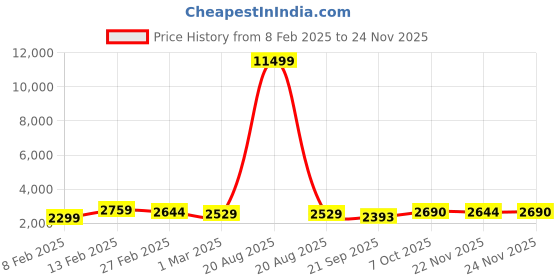 myntra.com Kuber Industries 4 Pieces Brown & White Textured Roto Mould Flower Planters With Tray kuber industries Price History Graph from 8 Feb 2025 to 24 Nov 2025