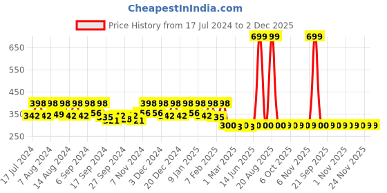 myntra.com Kuber Industries 4 Pieces Brown Pure Cotton 380 Lining Face Towels kuber industries Price History Graph from 17 Jul 2024 to 2 Dec 2025