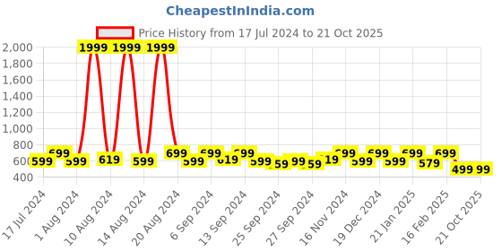 myntra.com Kuber Industries 4 Pieces Brown Striped Cotton Pillow Covers kuber industries Price History Graph from 17 Jul 2024 to 21 Oct 2025