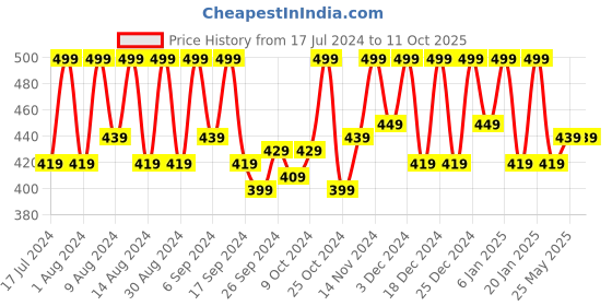 myntra.com Kuber Industries 4 Pieces Copper Butterfly Shape Table Placemats kuber industries Price History Graph from 17 Jul 2024 to 11 Oct 2025