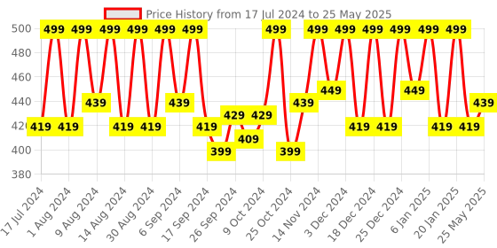 myntra.com Kuber Industries 4 Pieces Copper Coloured Leaf Shaped Table Placemats kuber industries Price History Graph from 17 Jul 2024 to 25 May 2025