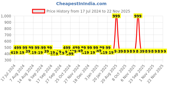myntra.com Kuber Industries 4 Pieces Copper Leather Table Placemats kuber industries Price History Graph from 17 Jul 2024 to 21 Nov 2025