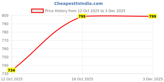 myntra.com Kuber Industries 4 Pieces Embroidered Potli Clutches With Pearl Handle kuber industries Price History Graph from 12 Oct 2025 to 2 Dec 2025