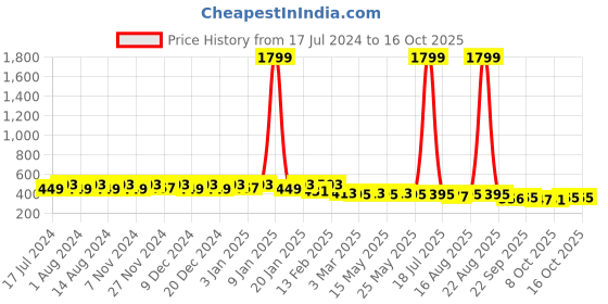 myntra.com Kuber Industries 4 Pieces Floral Printed Round Table Placemats kuber industries Price History Graph from 17 Jul 2024 to 15 Oct 2025