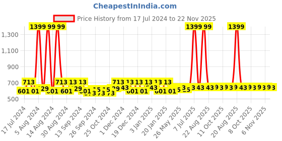 myntra.com Kuber Industries 4 Pieces Green 400 GSM Microfiber Cloth Towels kuber industries Price History Graph from 17 Jul 2024 to 22 Nov 2025