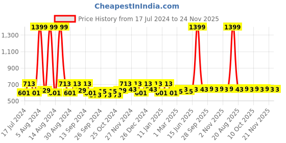 myntra.com Kuber Industries 4 Pieces Green & Blue 400 GSM Cloth Towel kuber industries Price History Graph from 17 Jul 2024 to 24 Nov 2025