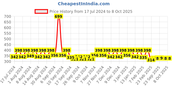 myntra.com Kuber Industries 4 Pieces Green & Blue Microfiber Kitchen Towels With Hanging Loop kuber industries Price History Graph from 17 Jul 2024 to 8 Oct 2025