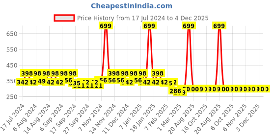 myntra.com Kuber Industries 4 Pieces Green & Blue Pure Cotton 380 Lining Face Towels kuber industries Price History Graph from 17 Jul 2024 to 4 Dec 2025