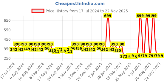 myntra.com Kuber Industries 4 Pieces Green & Orange-Coloured Pure Cotton 380 Lining Face Towels kuber industries Price History Graph from 17 Jul 2024 to 22 Nov 2025
